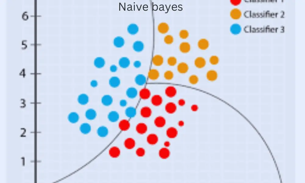 Naive Bayes: A Simple Yet Effective Classification Algorithm
