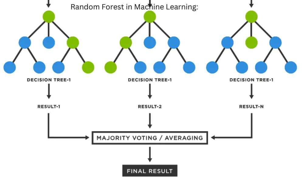 Understanding Random Forest in Machine Learning An Ensemble Learning Approach Explained 2