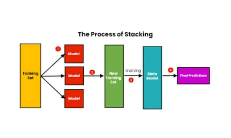 Stacking Models: How to Create Powerful Ensemble Predictions