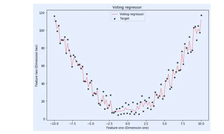 Voting Classifiers and Regressors: Harnessing Collective Wisdom in Machine Learning