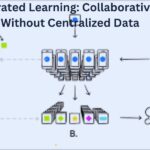 Federated Learning: Collaborative AI Without Centralized Data