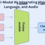 Multi-Modal AI: Integrating Vision, Language, and Audio