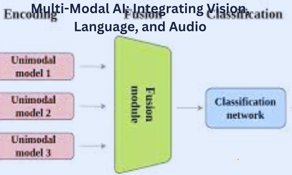 Multi-Modal AI: Integrating Vision, Language, and Audio